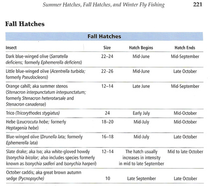 Western Pa Fly Fishing Hatch Chart